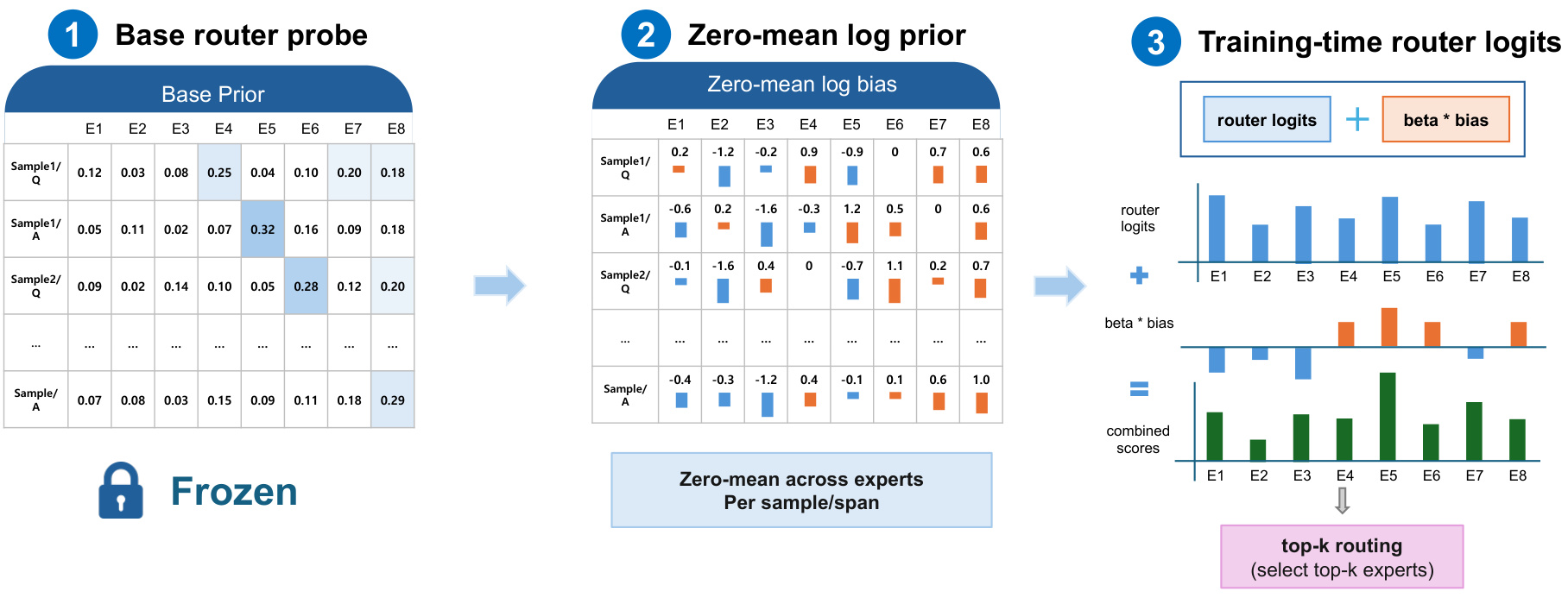 Figure 2:从基础先验到训练期路由偏置