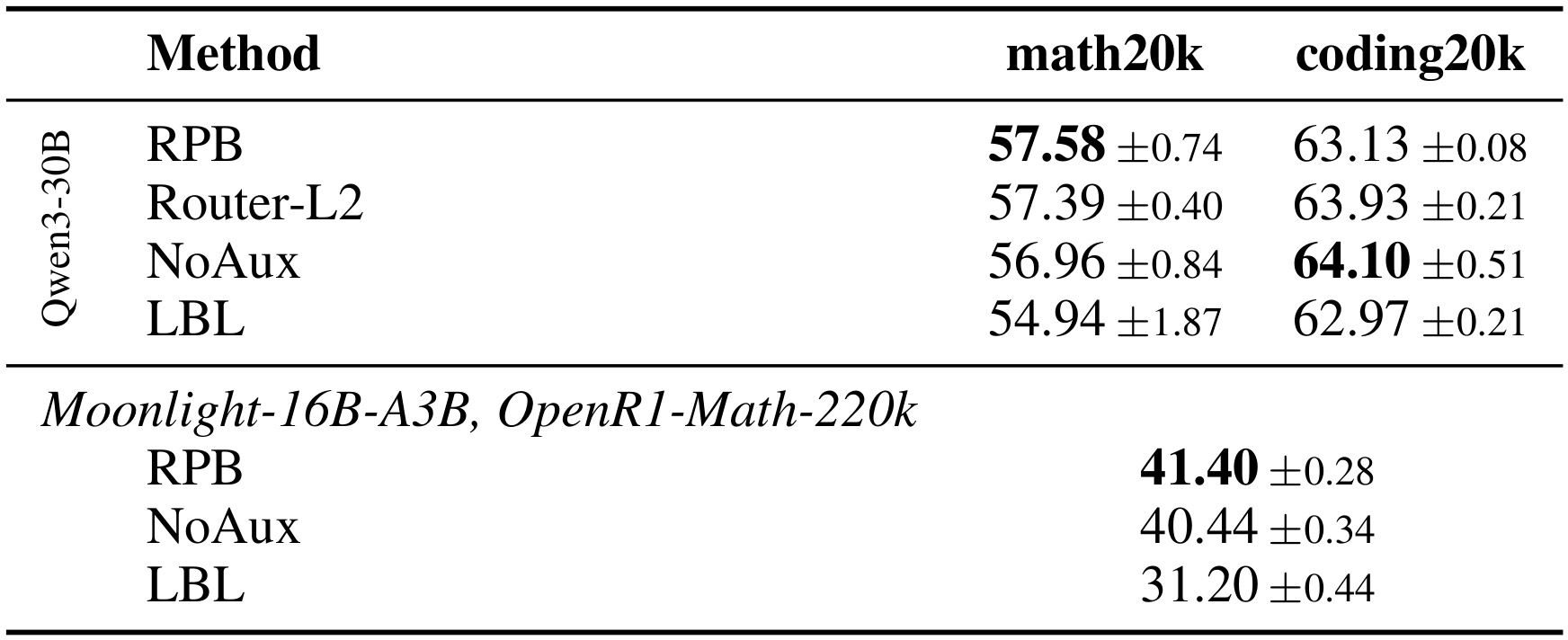 Table 4:Qwen 模型与独立数学语料的泛化结果