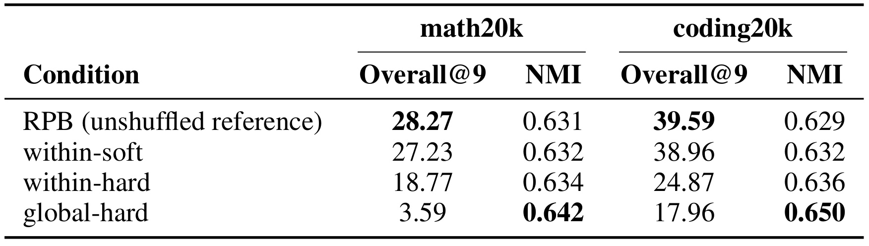 Table 5:硬控制下准确率下降而社区 NMI 上升