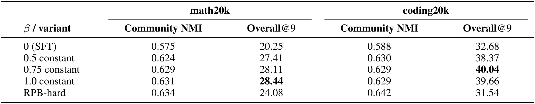 Table 6:同一种子下的偏置系数扫描和硬选择端点
