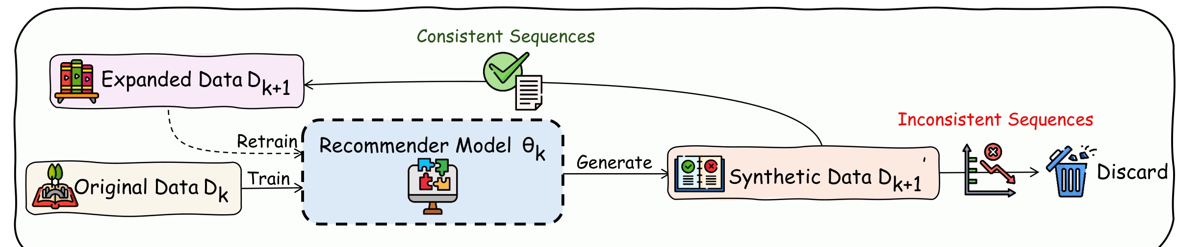 Figure 1: RSIR framework
