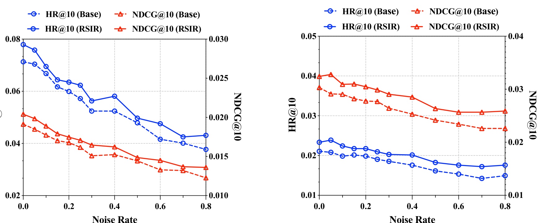 Figure 7: Noise robustness curves