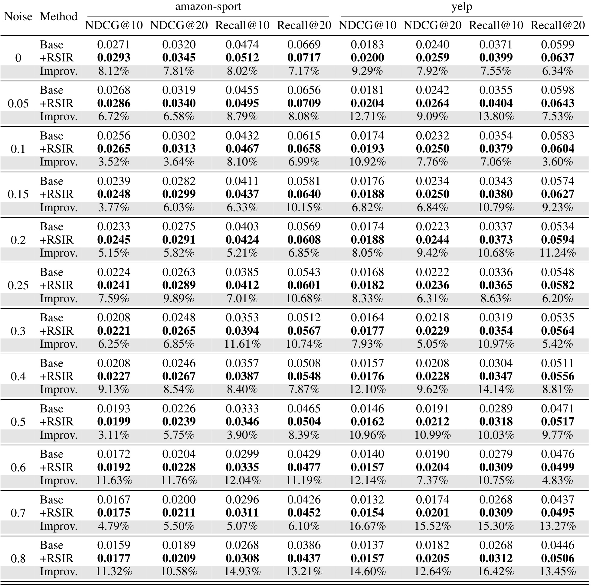 Table 14: Noise robustness table