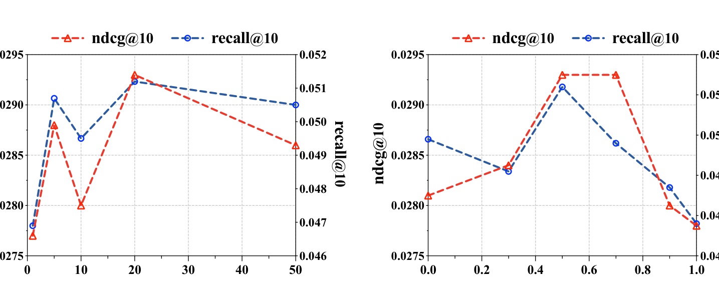 Figure 2: Hyperparameter sensitivity