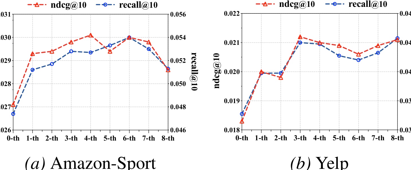 Figure 3: Recursive iterations