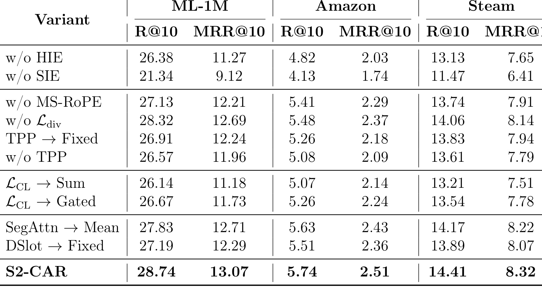 Table 6:组件消融结果