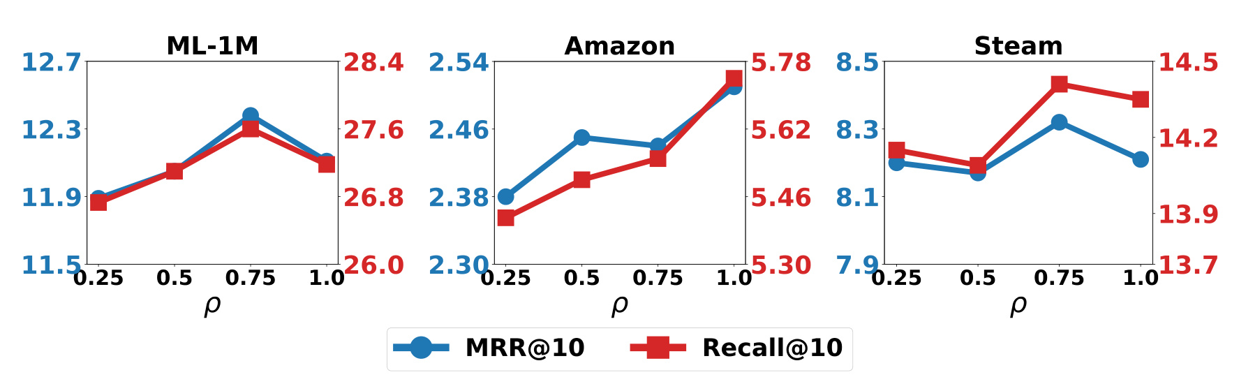 Figure 4:rho 敏感性