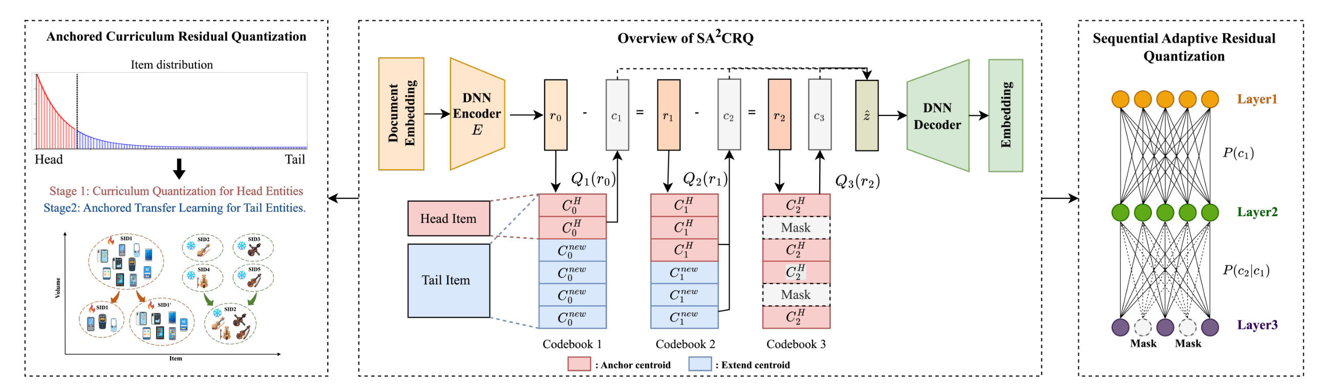 Figure 1: SA2CRQ framework