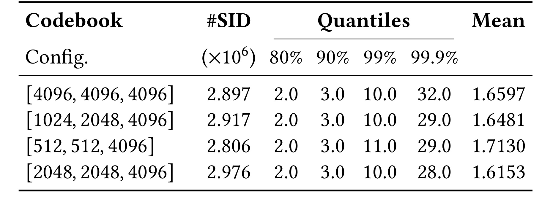 Table 2: Codebook split sensitivity