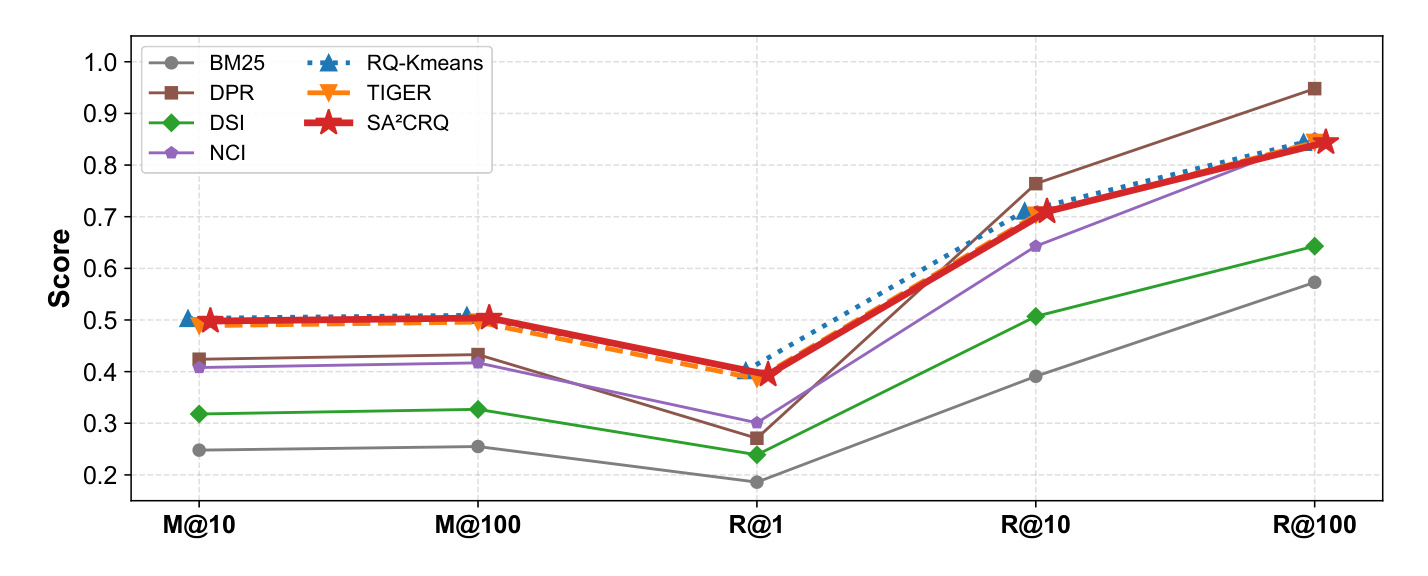 Figure 2: Public dataset overall performance