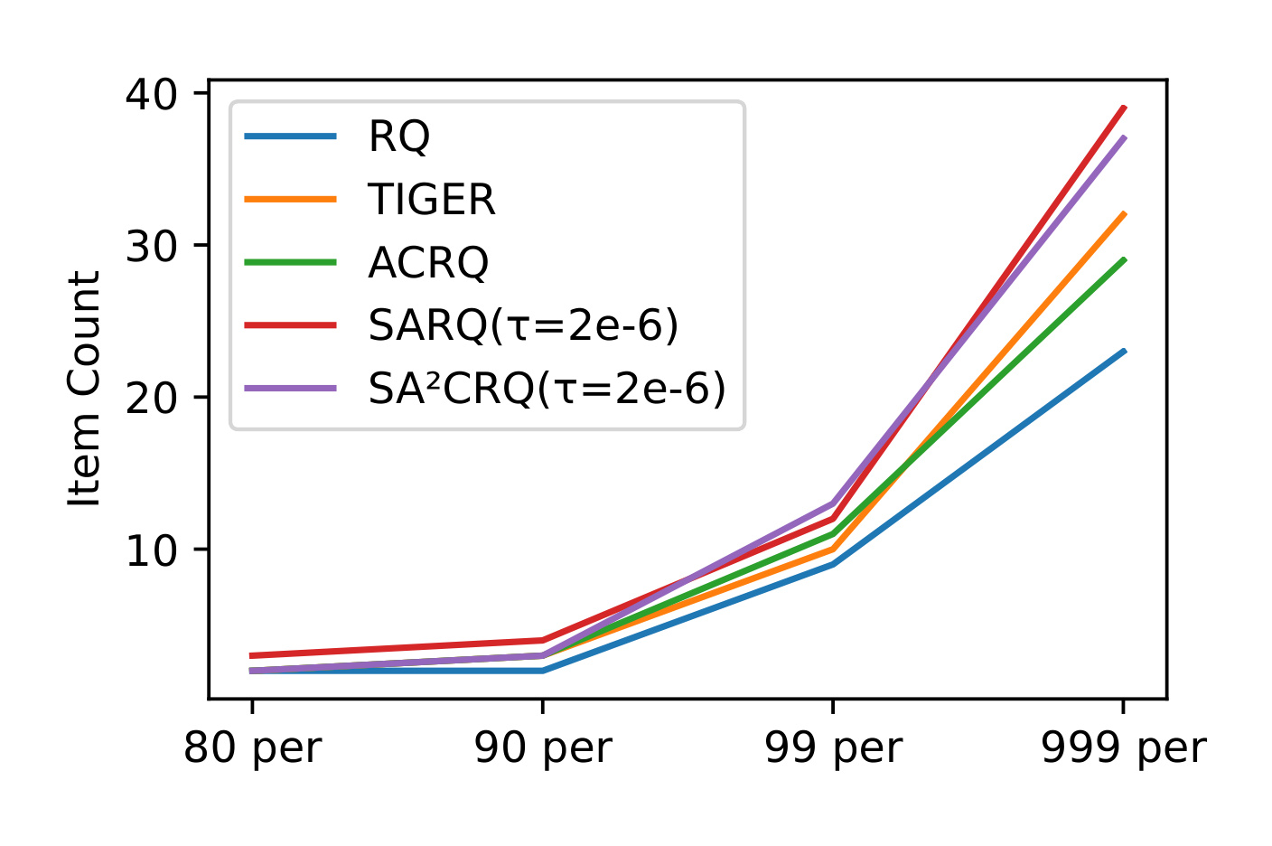 Figure 4: Item-count quantiles per SID