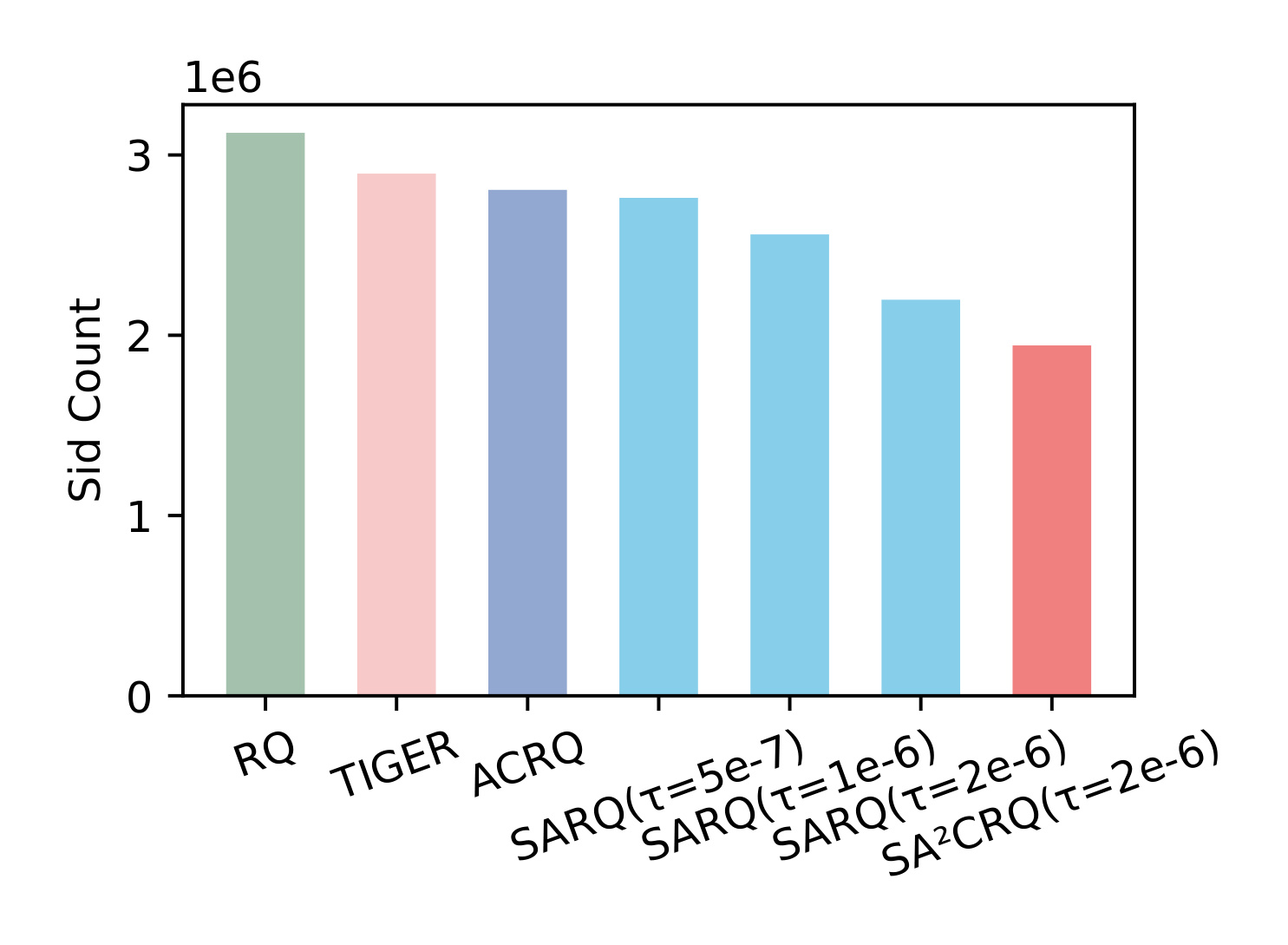 Figure 5: Total SID count