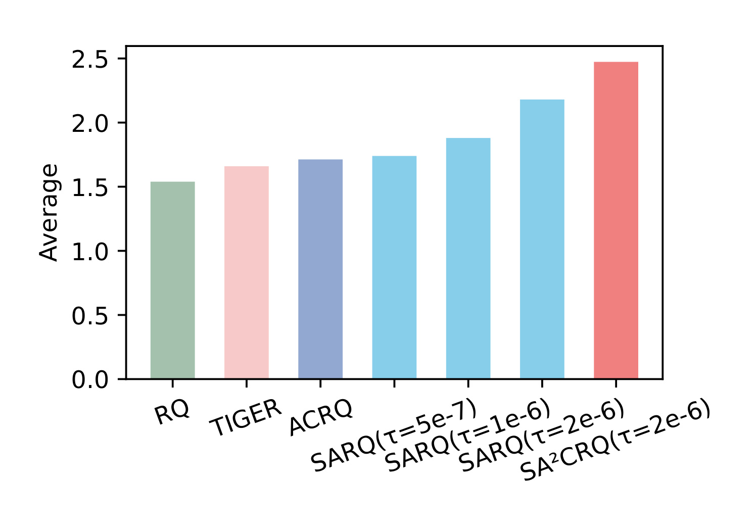 Figure 6: Average item count in SIDs