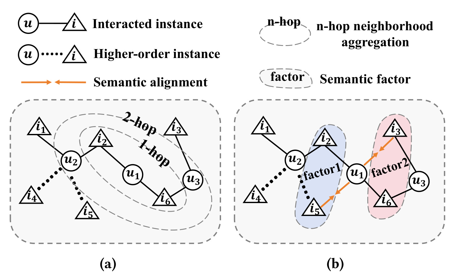 Figure 1：GCN 对齐与语义正样本对齐的差异