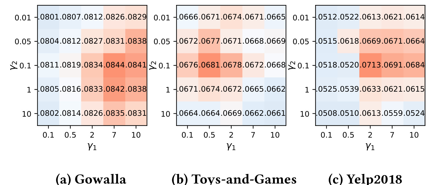 Figure 3：uniformity 权重与 semantic alignment 权重的影响