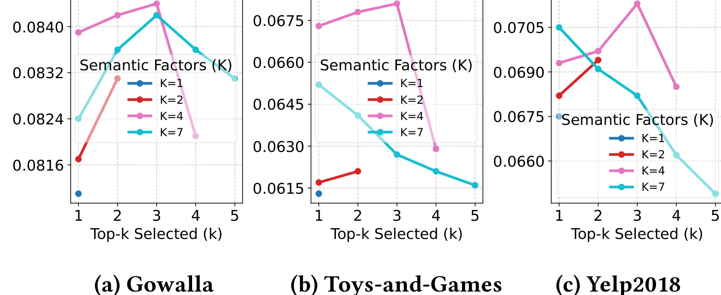 Figure 4：语义因子数 K 与 top-k 选择规模的影响