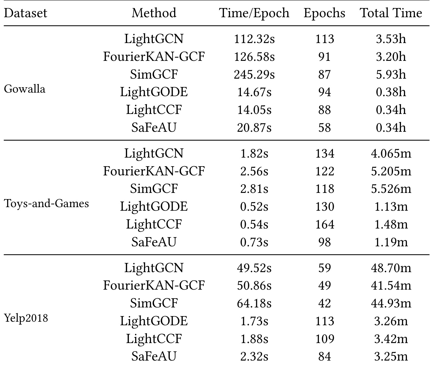 Table 8：GCN/MF 方法的训练时间对比