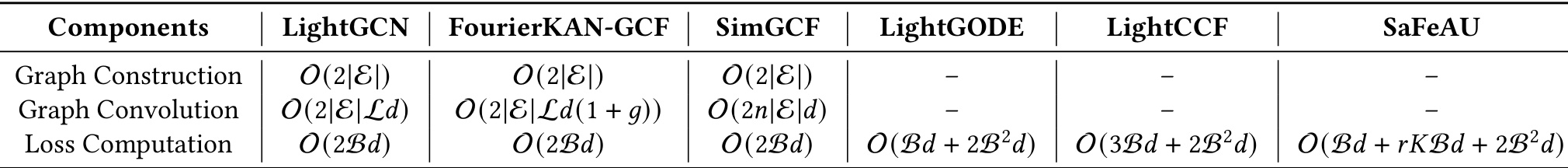 Table 1：SaFeAU 与现有方法的时间复杂度对比