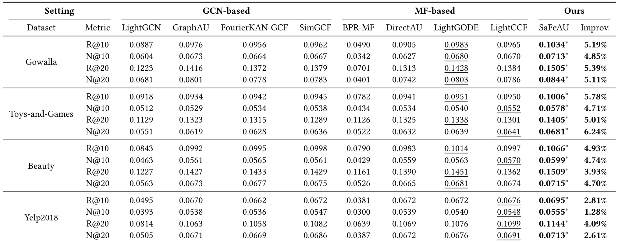 Table 2：SaFeAU 与 GCN/MF 强基线的主结果对比