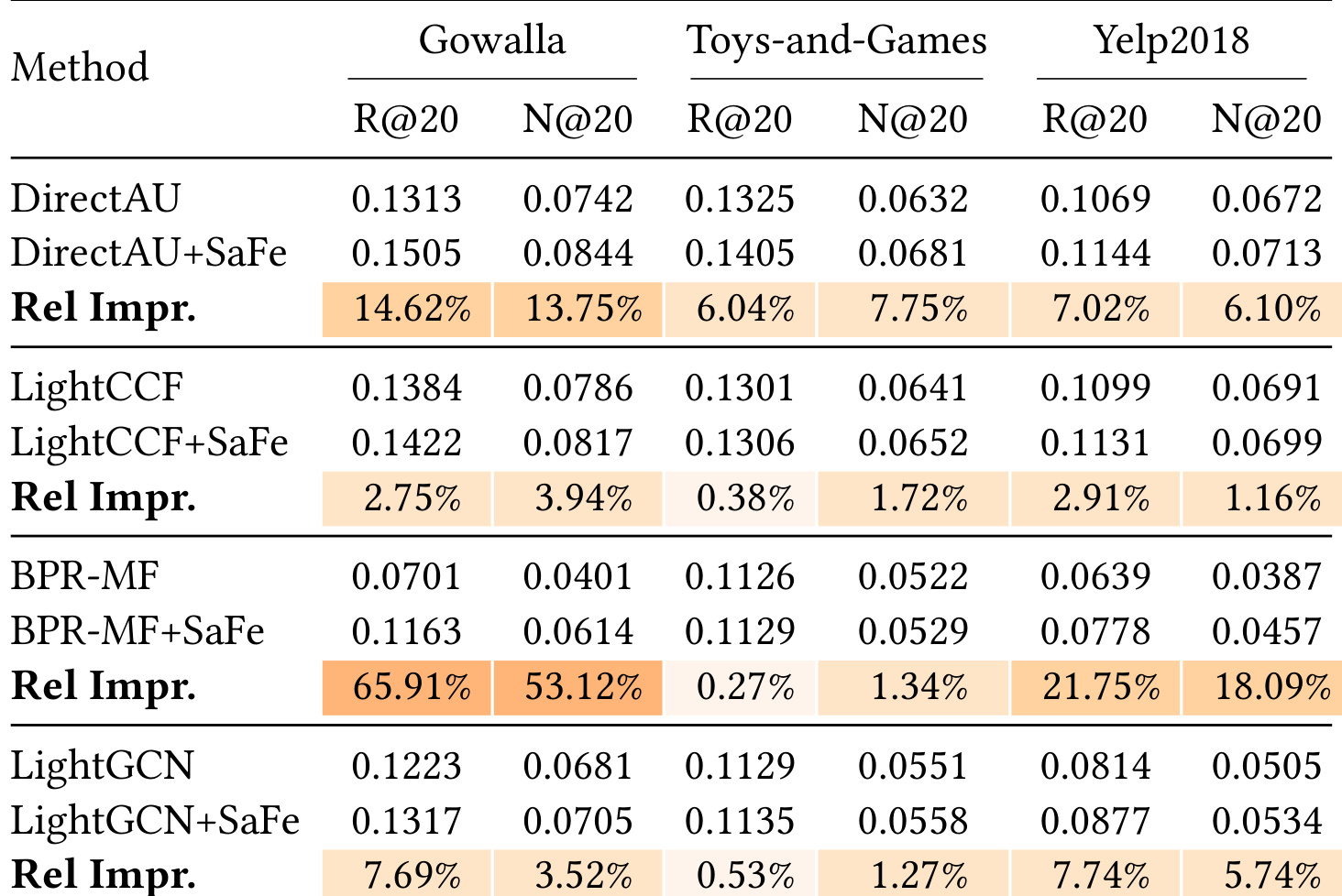 Table 4：SaFe 组件接入不同 CF 模型的兼容性结果
