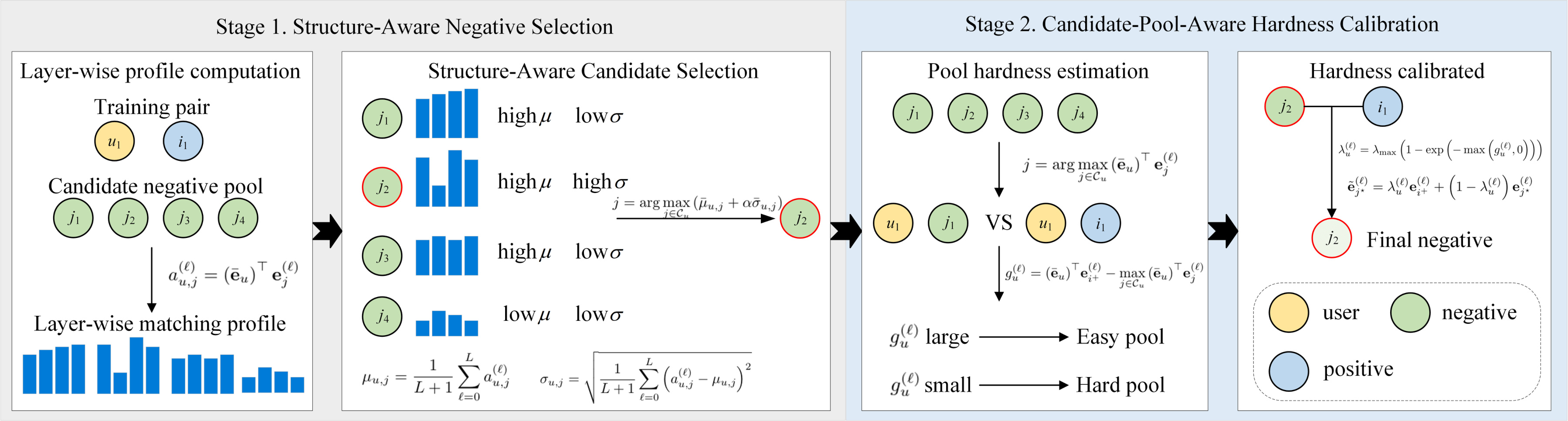 Figure 2：SAHC-NS 的两阶段负例构造框架