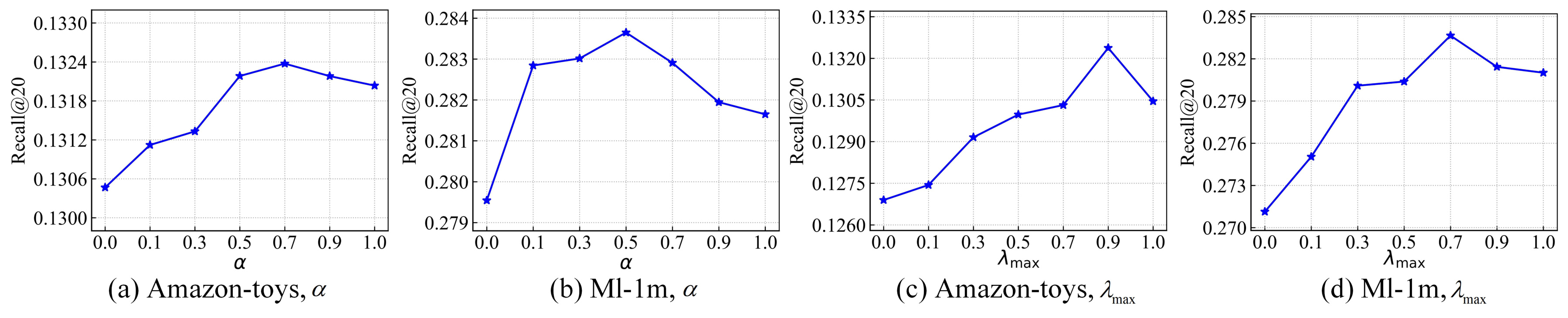 Figure 4：结构差异权重与最大插值强度的影响