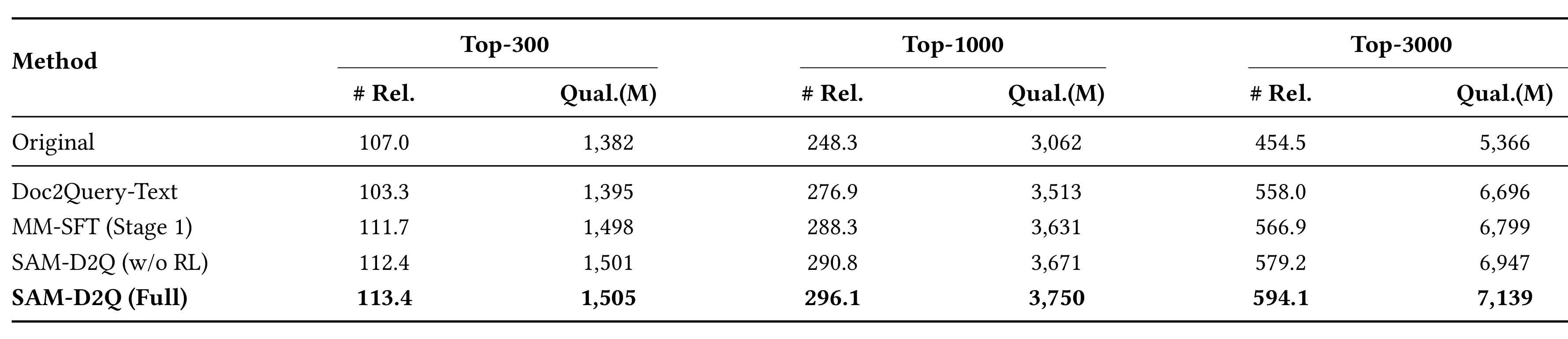 Table 1:倒排召回主结果