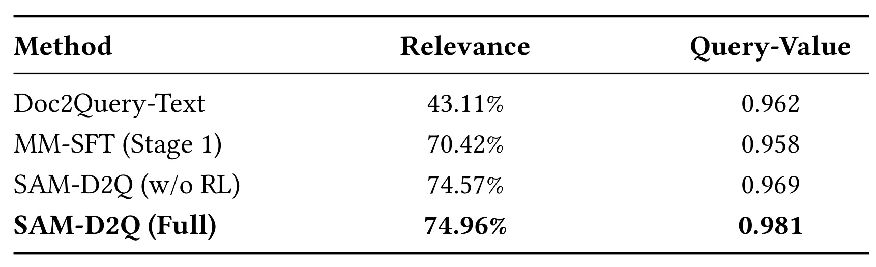 Table 2:生成质量的逐阶段比较