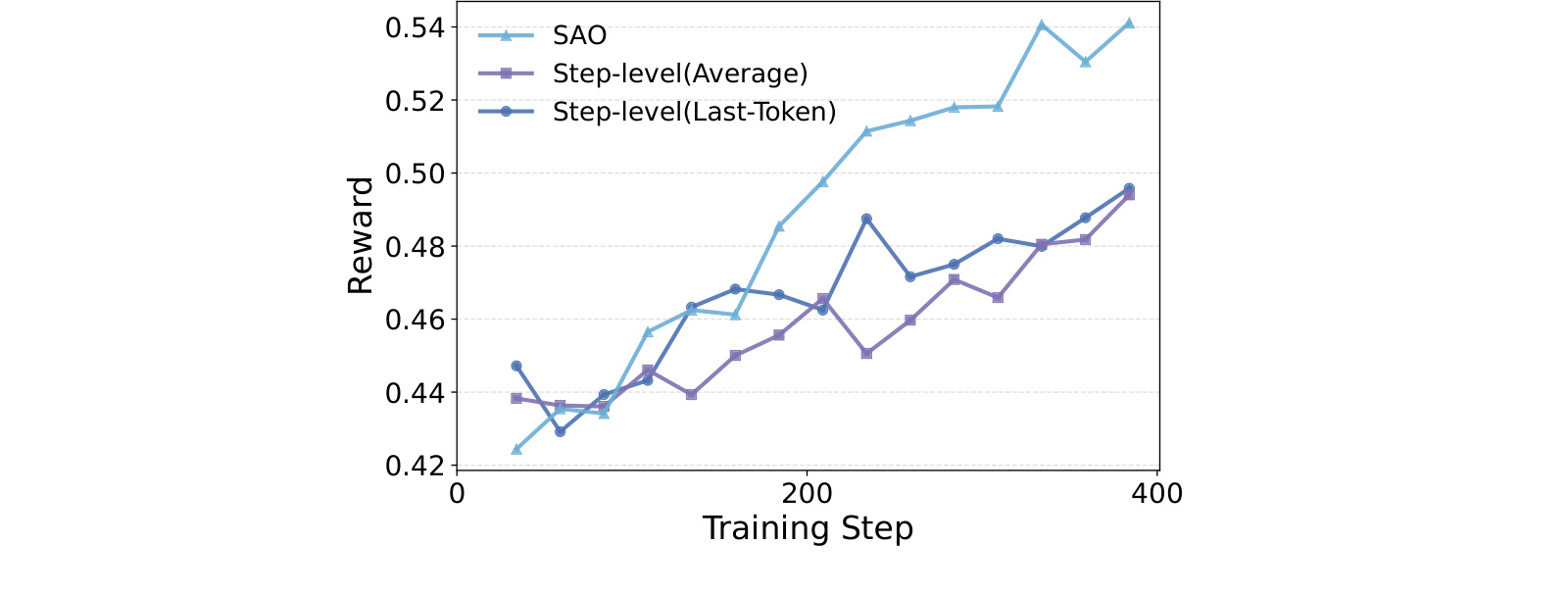 Figure 6：token-level 与 step-level reward 曲线