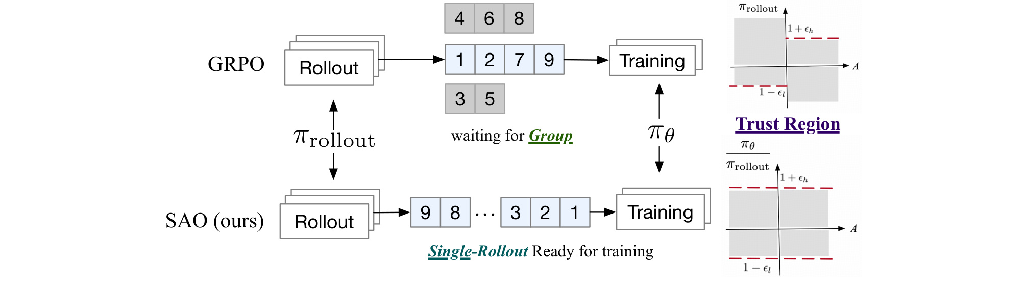 Figure 2：SAO 单 rollout 异步训练流程