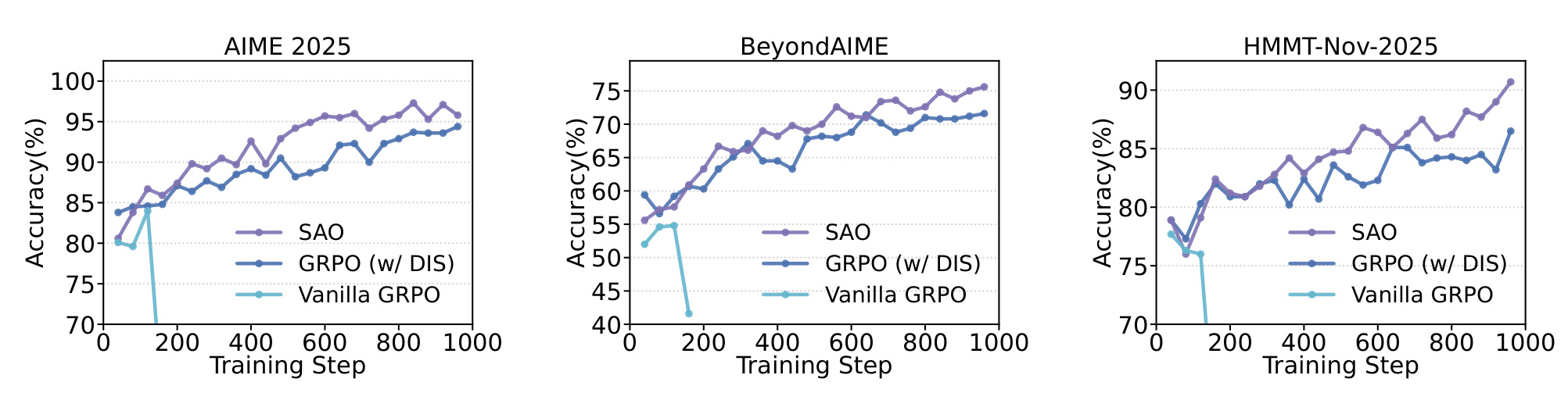 Figure 3：SAO 与 GRPO 训练曲线对比