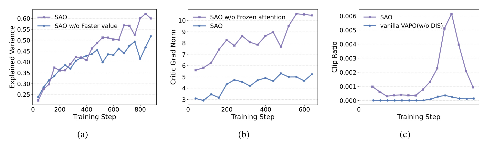 Figure 4：SAO 的训练动态