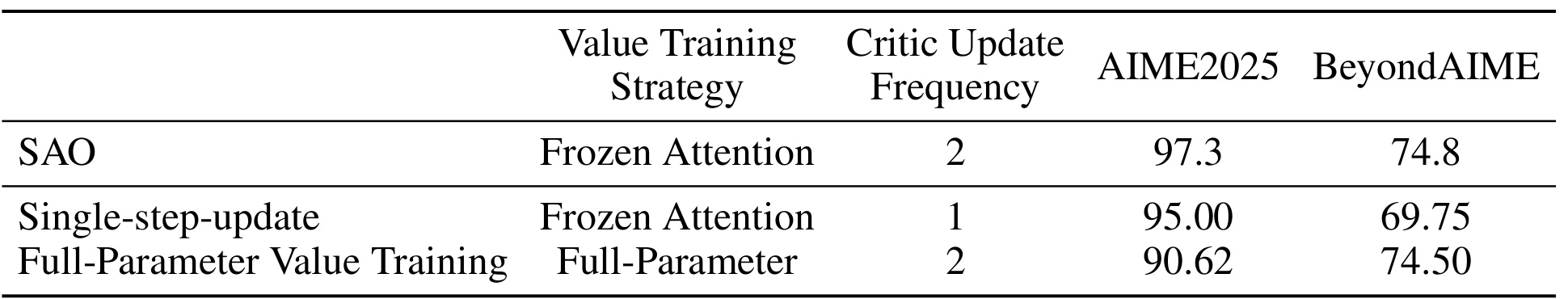 Table 3：value model 训练策略消融