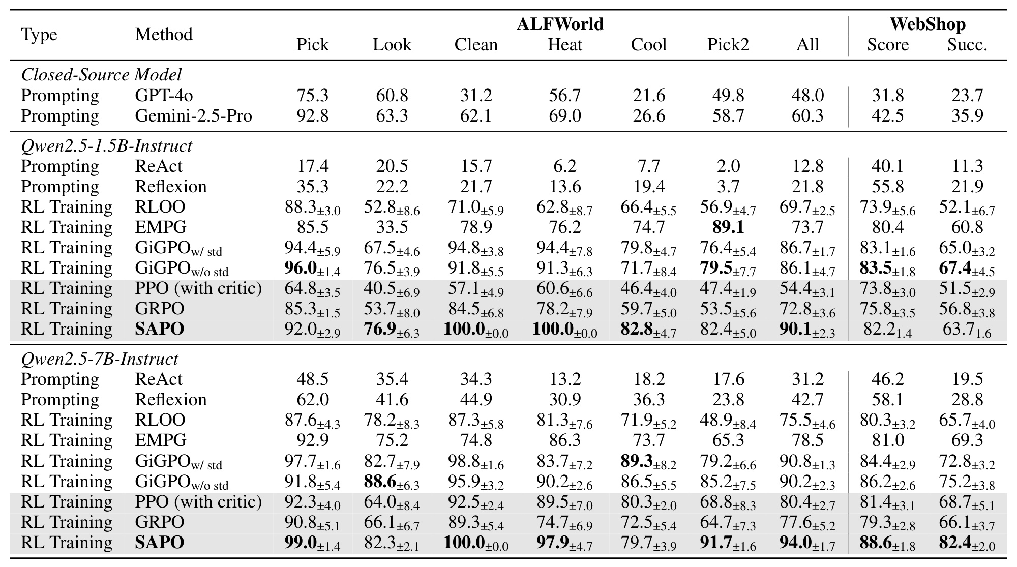 Table 1:ALFWorld 与 WebShop 主结果