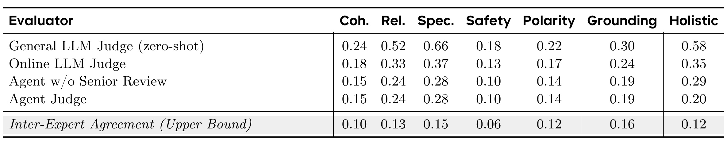 原 Table 3:与专家评分的一致性及复核消融
