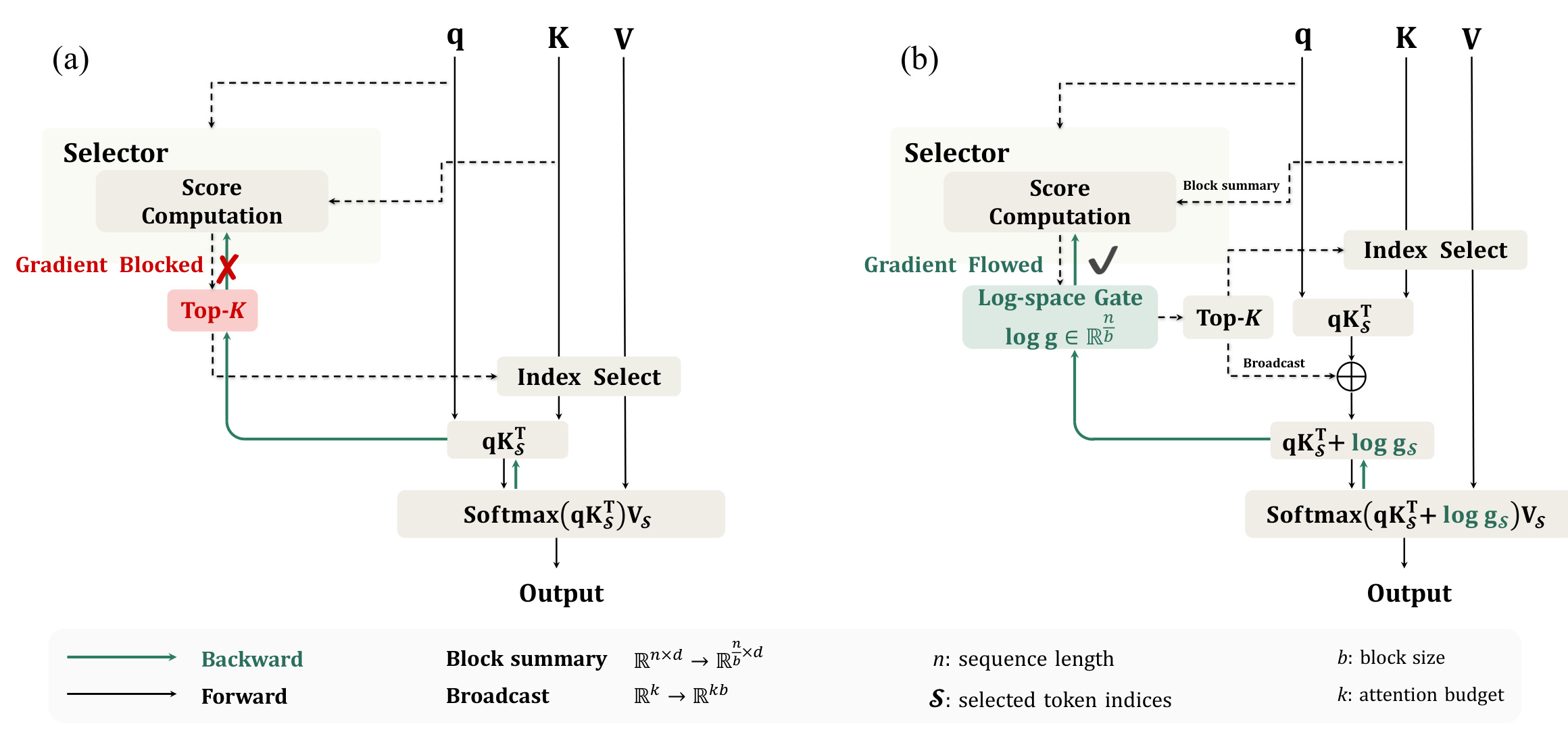 Figure 1：硬选块的梯度阻断与SAS连续门控路径