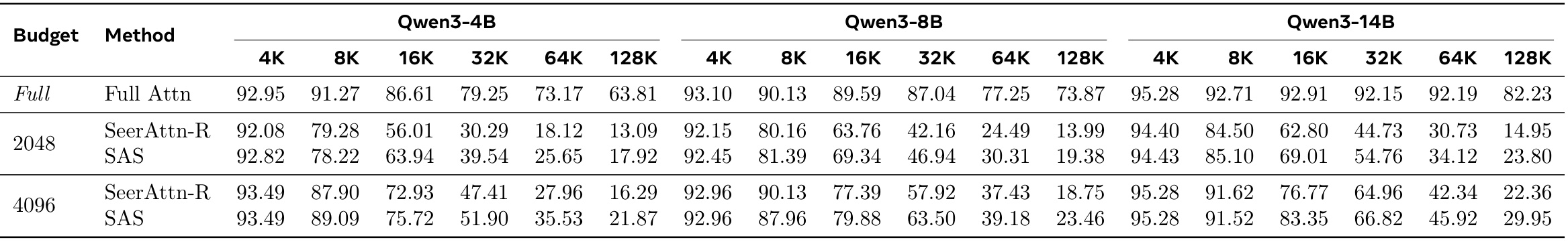 Table 8：额外长序列训练后的RULER结果