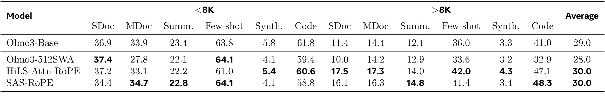 Table 7：OLMo3续预训练的LongBench分组结果