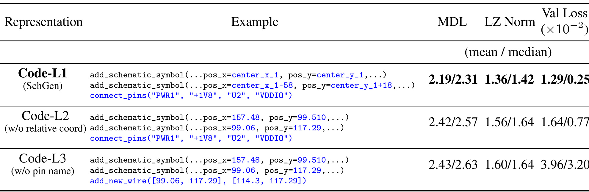Code-L1/L2/L3：representation 复杂度清单