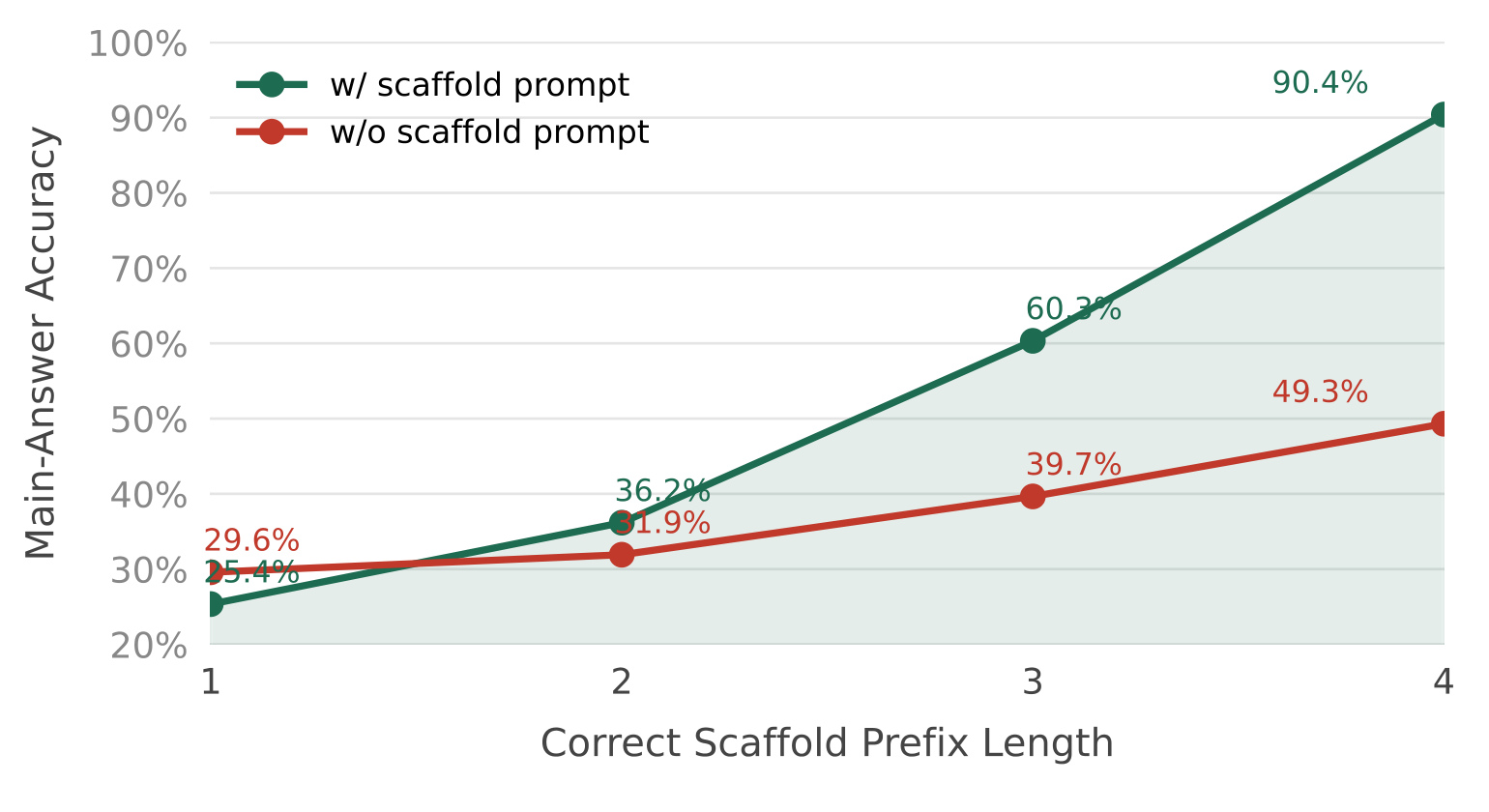 Figure 1(a)：正确 scaffold 前缀长度与主答案正确率