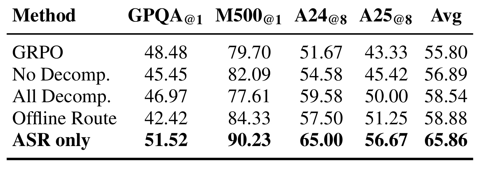 Table 2：ASR 自适应路由与分解消融