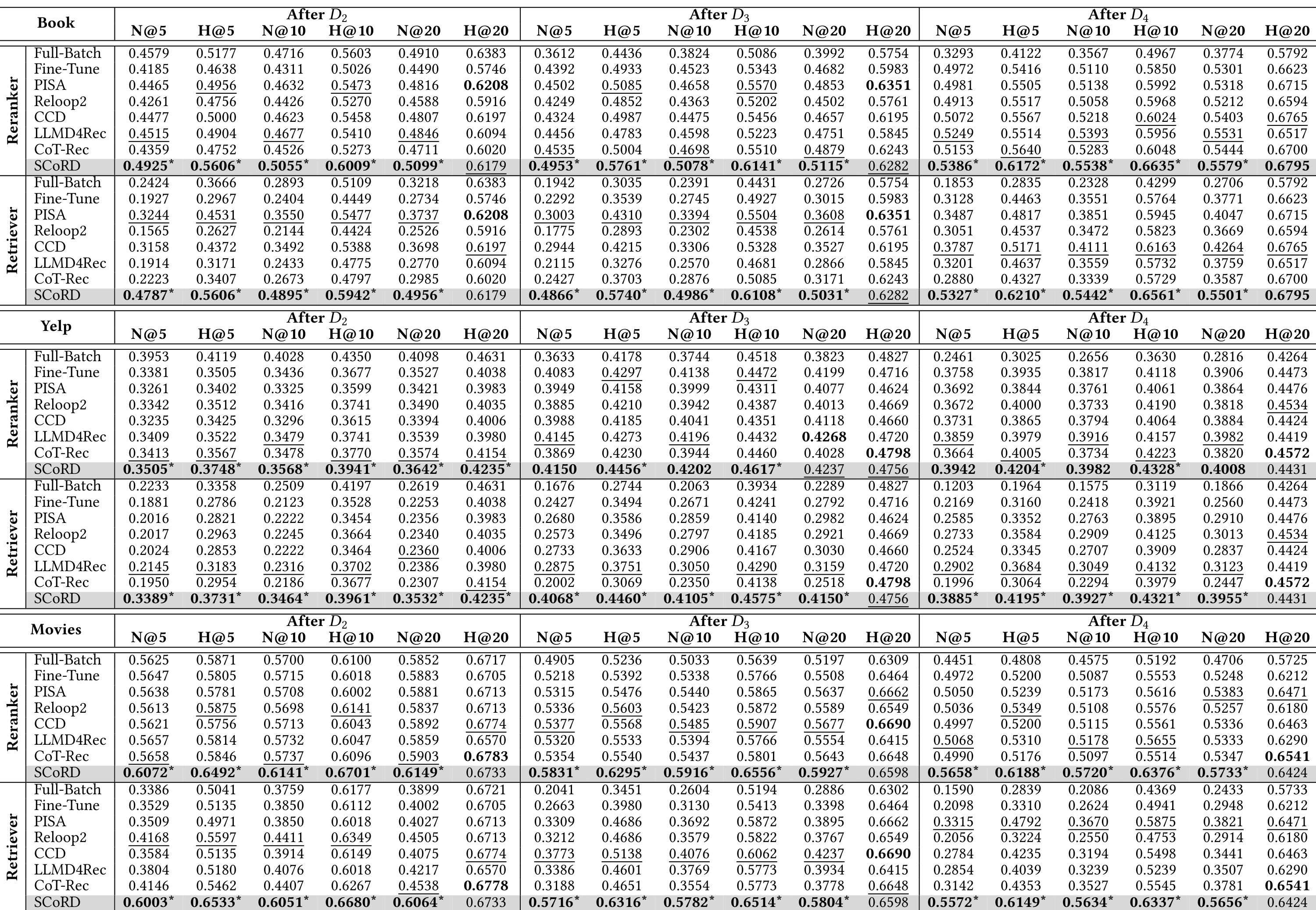 Table 2:三个数据集上的全量主结果