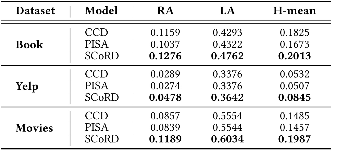 Table 3:RA、LA 与 H-mean 的稳定性—可塑性对比