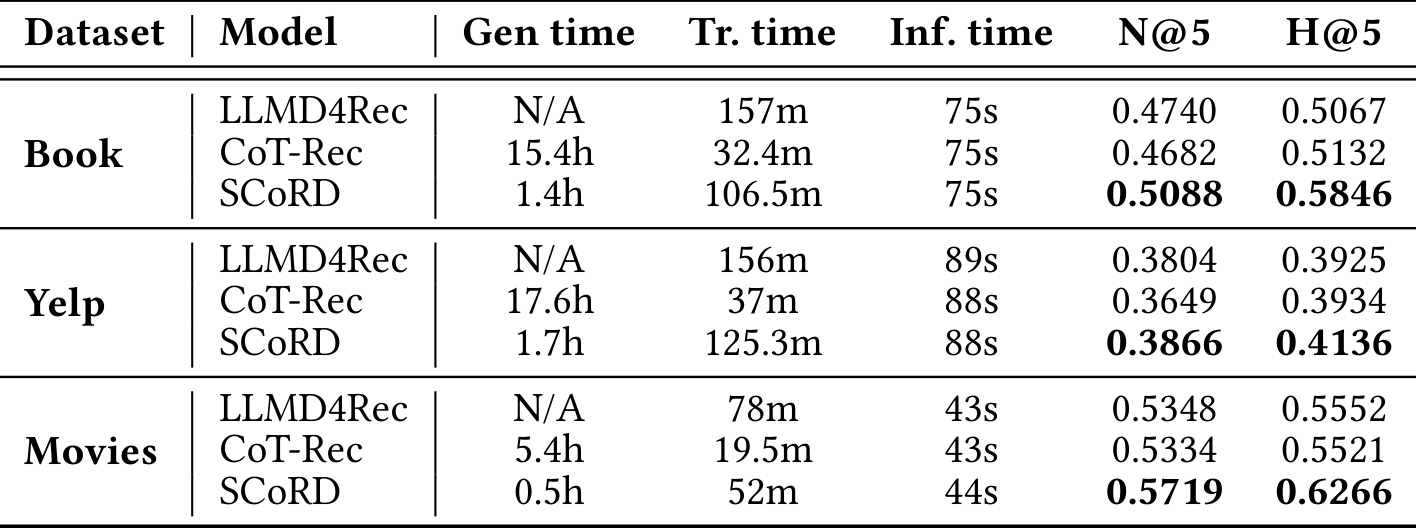 Table 4:准确率与生成、训练、推理成本权衡