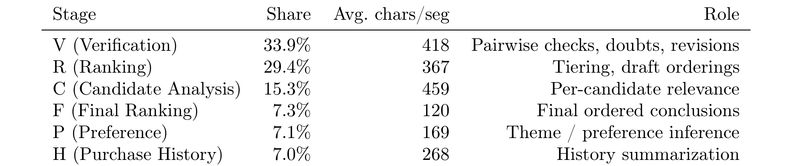 Table 1：推荐 CoT 的阶段分布
