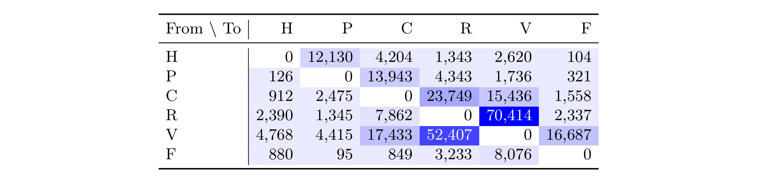 Table 2：相邻阶段转移矩阵