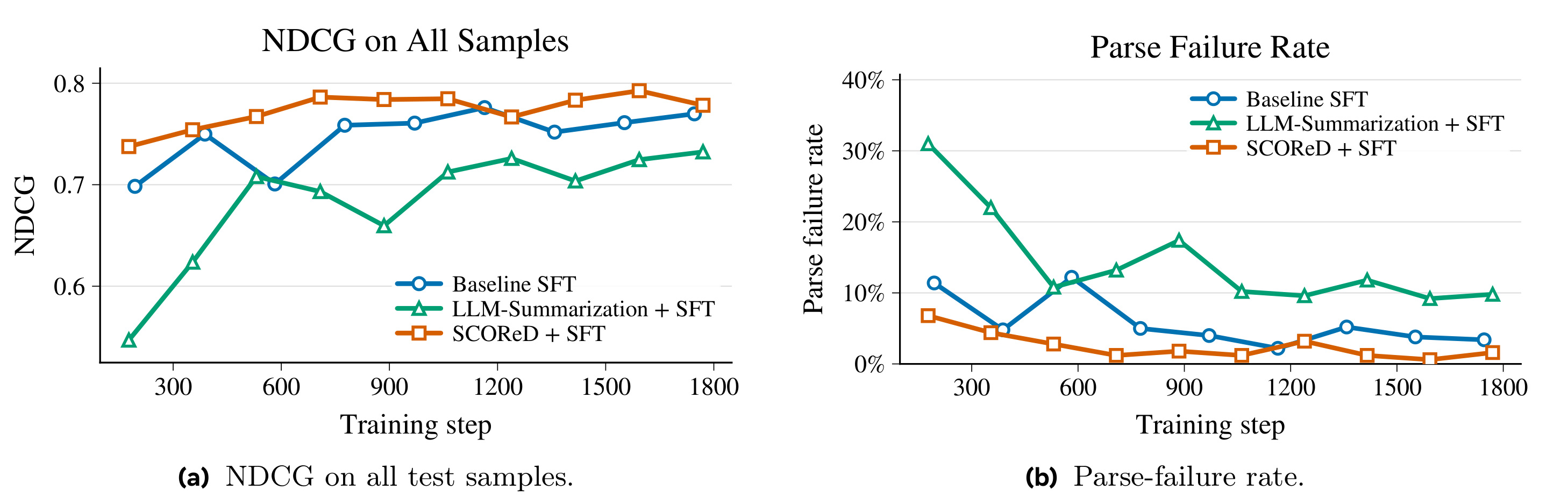 Figure 2：SFT 训练过程中的 NDCG 与解析失败率