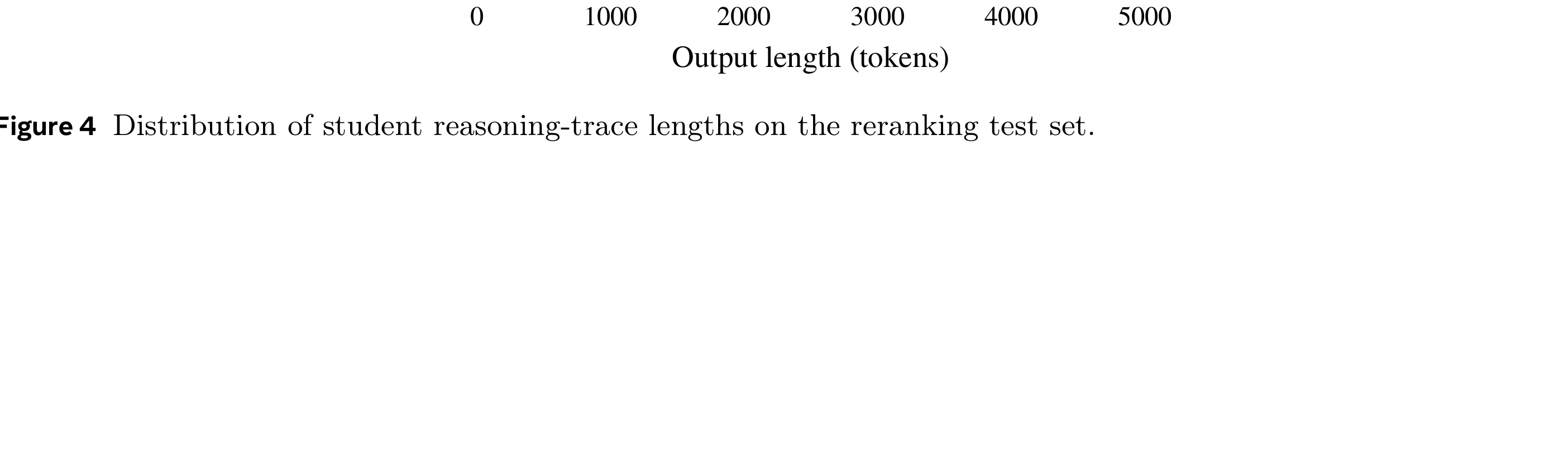 Figure 4：测试时学生 reasoning trace 长度分布
