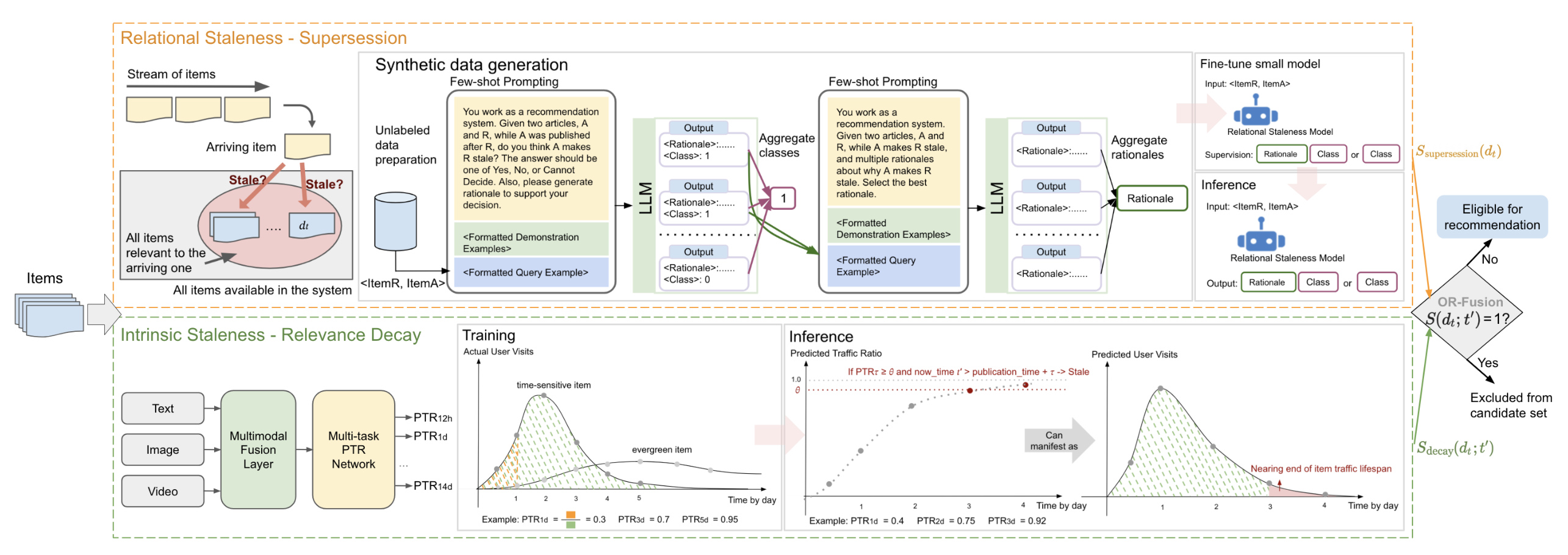 Figure 2:SDF 端到端双过滤框架