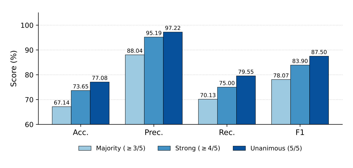Figure 3:PTR 在不同人工共识门槛下的分类结果